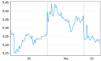 Chart Mini Future Short Hensoldt - 1 Woche