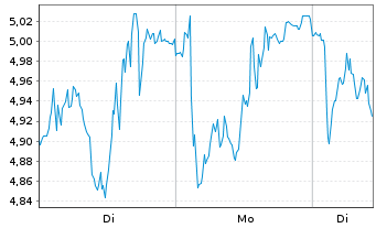 Chart Mini Future Long Siemens Energy - 1 Woche