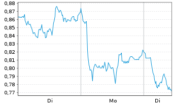 Chart Mini Future Short BASF - 1 Woche