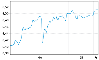 Chart Mini Future Short Microstrategy - 1 Woche