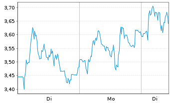 Chart Mini Future Long Thyssenkrupp - 1 Woche