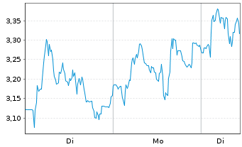Chart Mini Future Long Thyssenkrupp - 1 Woche
