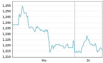 Chart Mini Future Short Deutsche Telekom - 1 Woche