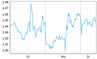 Chart Mini Future Long Berkshire Hathaway - 1 Woche