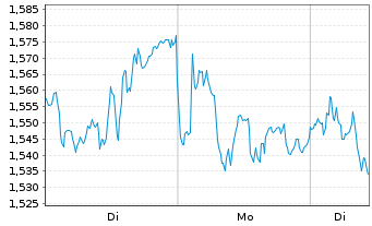 Chart Mini Future Short SAP - 1 Woche