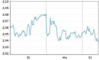 Chart Mini Future Short SAP - 1 Woche