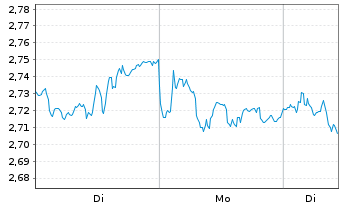 Chart Mini Future Short SAP - 1 Woche
