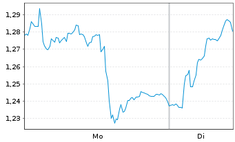 Chart Mini Future Long Deutsche Bank - 1 Woche