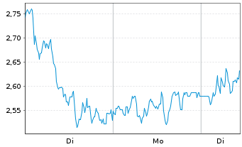 Chart Mini Future Long DEUTZ - 1 Woche