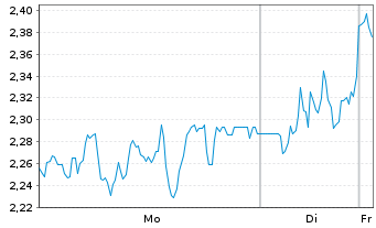 Chart Mini Future Long DEUTZ - 1 Woche
