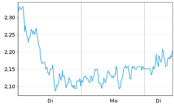 Chart Mini Future Long DEUTZ - 1 Woche