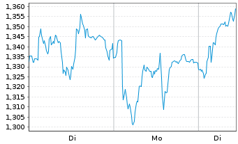 Chart Mini Future Long Airbus - 1 Woche