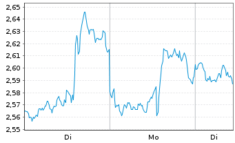 Chart Mini Future Short PayPal - 1 Woche