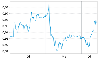Chart Mini Future Long Muenchener Rueck - 1 Woche