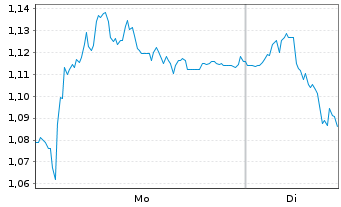 Chart Mini Future Short Muenchener Rueck - 1 Woche