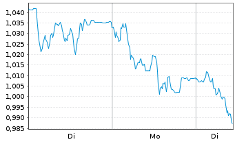 Chart Mini Future Short Vonovia - 1 Woche