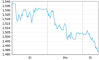 Chart Mini Future Short Vonovia - 1 Woche
