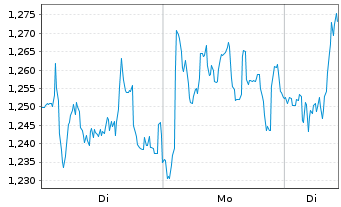 Chart Mini Future Long Deutsche Post - 1 Woche