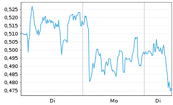Chart Mini Future Short Deutsche Post - 1 Woche