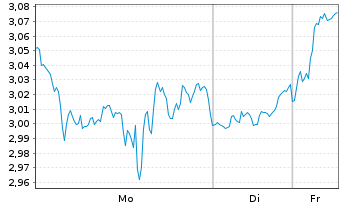 Chart Mini Future Long Broadcom - 1 Woche