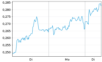 Chart Mini Future Long E.ON - 1 Week