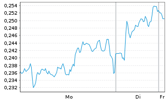 Chart Mini Future Long E.ON - 1 Woche