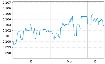 Chart Mini Future Short NEL - 1 Woche