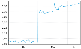 Chart Mini Future Long Nike - 1 Week