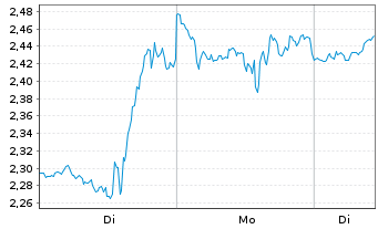 Chart Mini Future Long Broadcom - 1 Woche