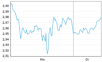 Chart Mini Future Long Broadcom - 1 Woche