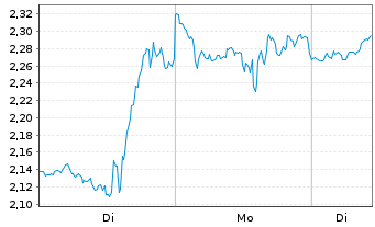 Chart Mini Future Long Broadcom - 1 Woche