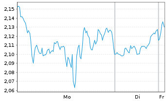 Chart Mini Future Long Broadcom - 1 Woche