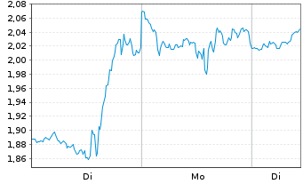 Chart Mini Future Long Broadcom - 1 Woche