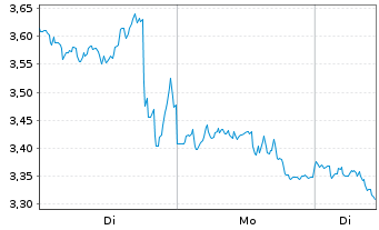 Chart Mini Future Short BioNTech - 1 Woche