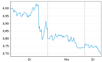 Chart Mini Future Short BioNTech - 1 Woche