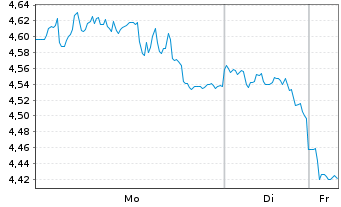 Chart Mini Future Short BioNTech - 1 Woche