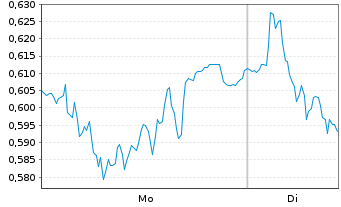 Chart Mini Future Short Porsche - 1 Woche