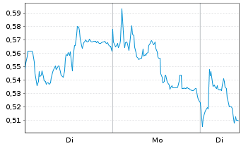Chart Mini Future Short Puma - 1 Woche
