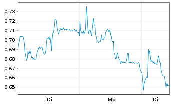 Chart Mini Future Short Puma - 1 Woche