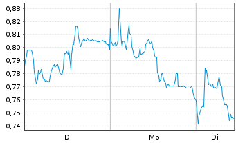 Chart Mini Future Short Puma - 1 Woche