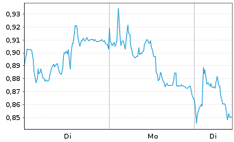 Chart Mini Future Short Puma - 1 Woche