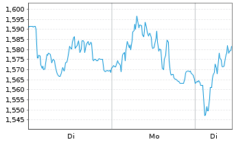 Chart Mini Future Long Porsche - 1 Woche