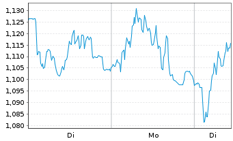 Chart Mini Future Long Porsche - 1 Woche