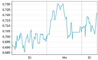 Chart Mini Future Long AIXTRON - 1 Woche