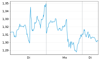 Chart Mini Future Short Coca-Cola - 1 Woche