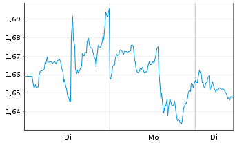 Chart Mini Future Short Coca-Cola - 1 Woche