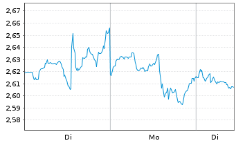 Chart Mini Future Short Coca-Cola - 1 Woche