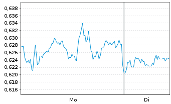 Chart Mini Future Long Pfizer - 1 Woche