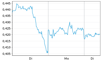 Chart Mini Future Long Pfizer - 1 Woche