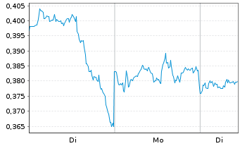 Chart Mini Future Long Pfizer - 1 Woche